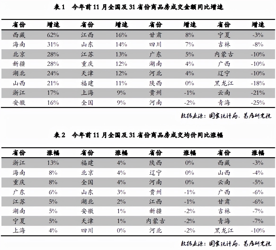 商品房交易额增速-18%，危机仍在逼近，黑龙江房地产增长工作危急