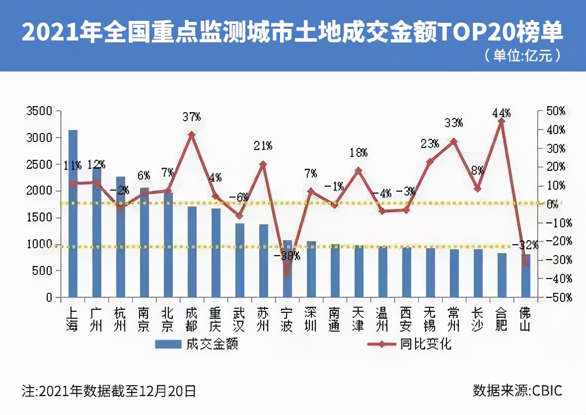 2021年集中供地收官：揽金破2万亿元！上海杭州广州拿下前三强