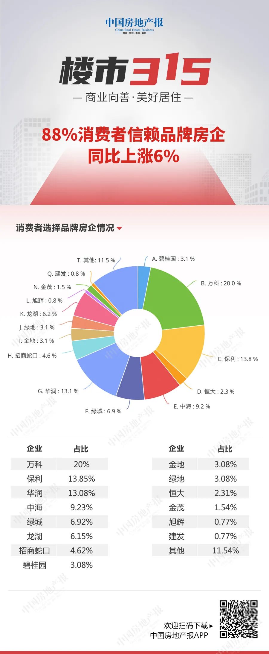 中房报“3·15”调查问卷出炉：延期交房和烂尾楼问题突出