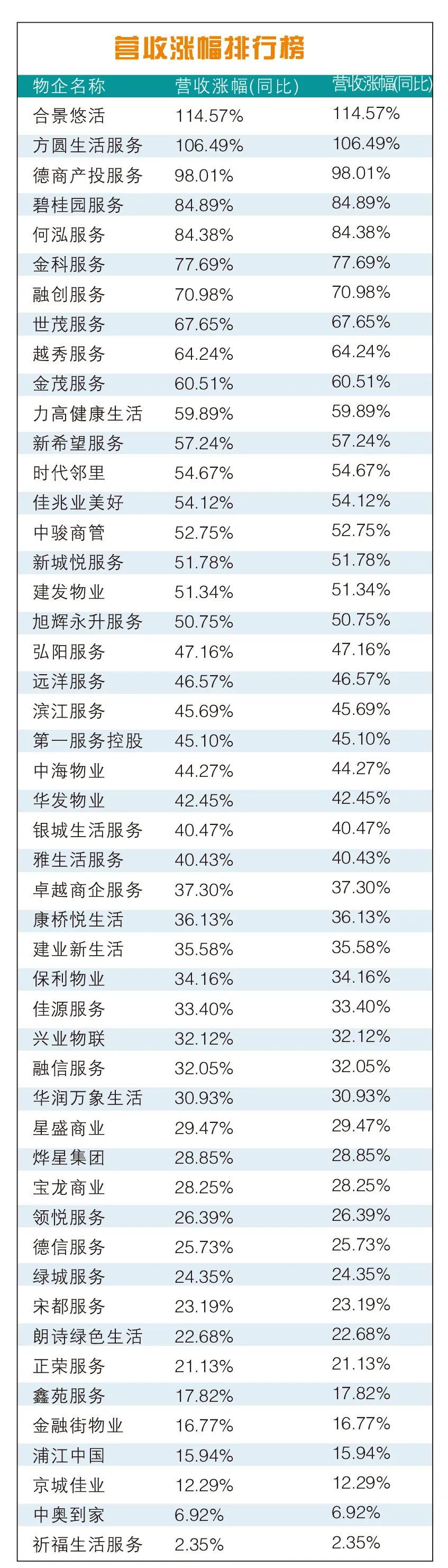 年报榜单丨几家欢喜几家愁 物业企业营收冰火两重天