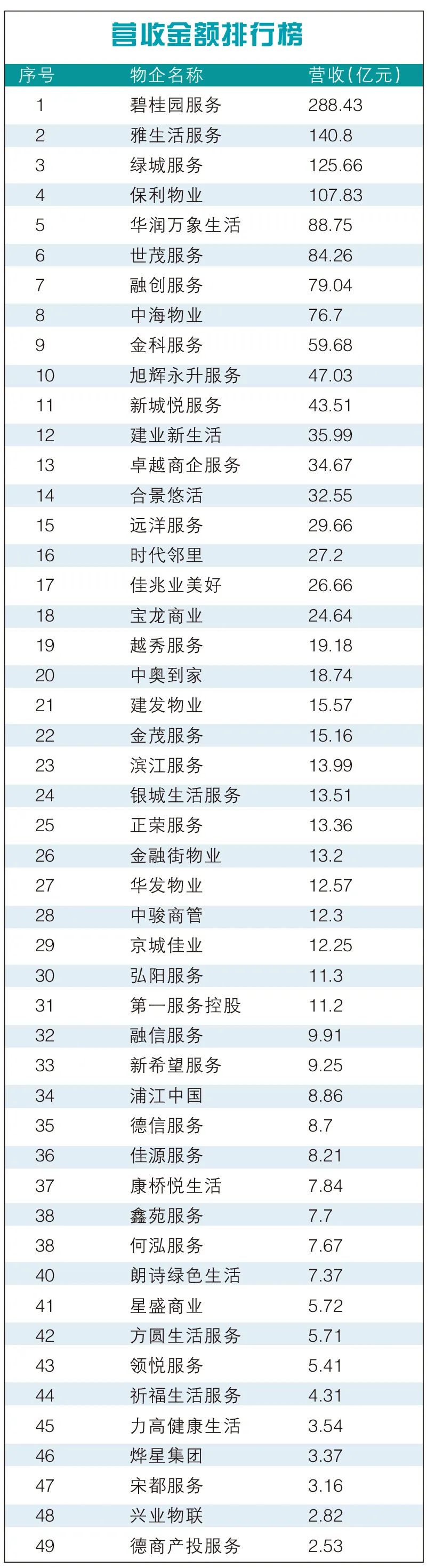 年报榜单丨几家欢喜几家愁 物业企业营收冰火两重天