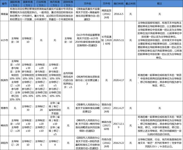 湖南省团体标准补助政策