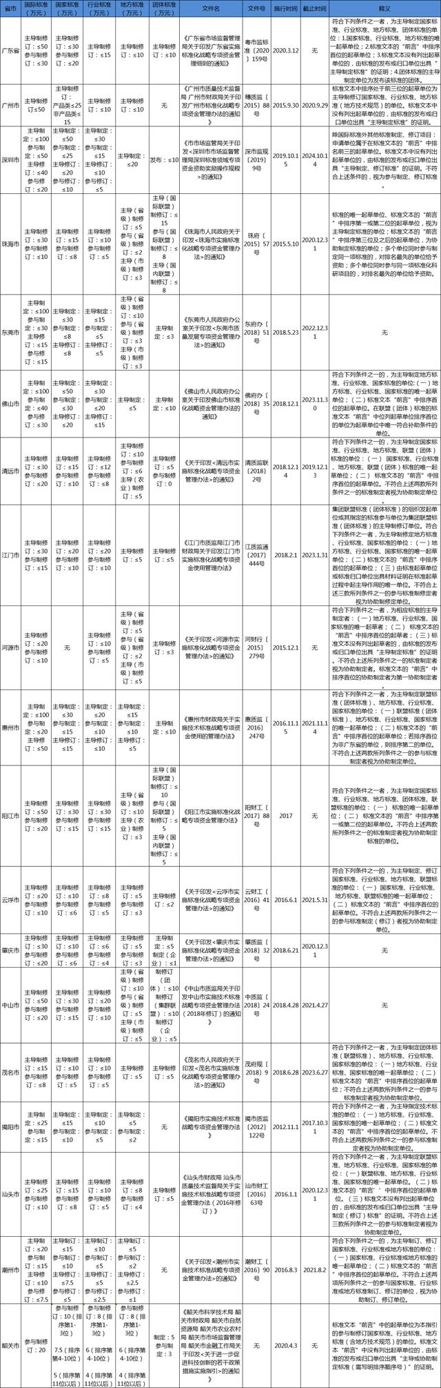 广东省团体标准补助政策