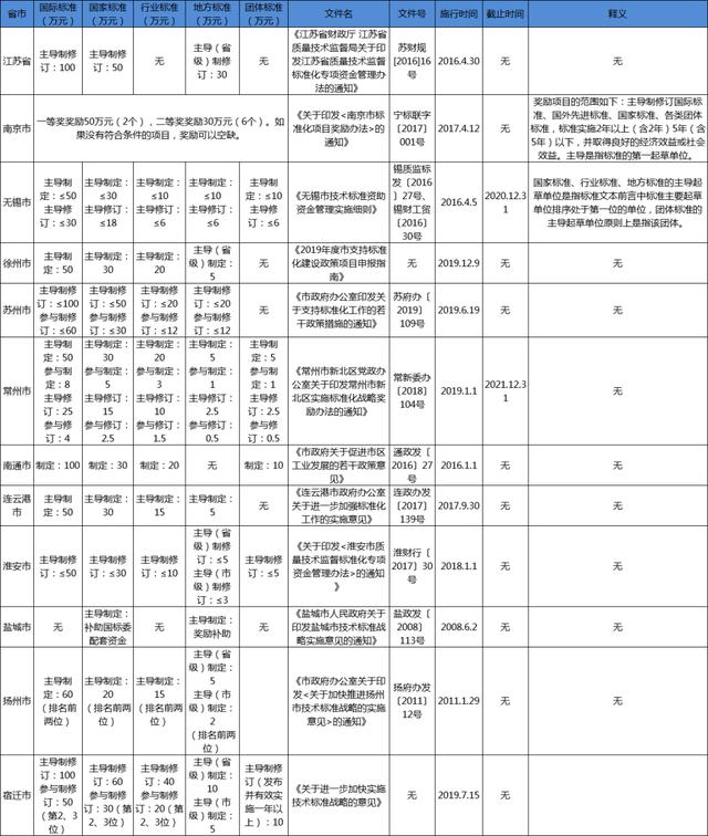 江苏省团体标准补助政策