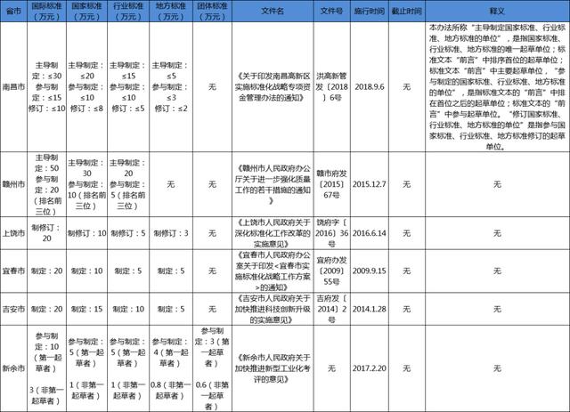 江西省团体标准补助政策