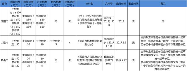 辽宁省团体标准补助政策