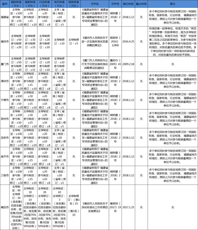 福建省团体标准补助政策