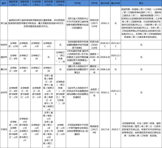 浙江省团体标准补助政策