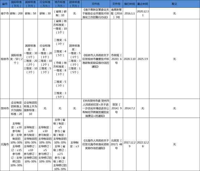 广西团体标准补助政策