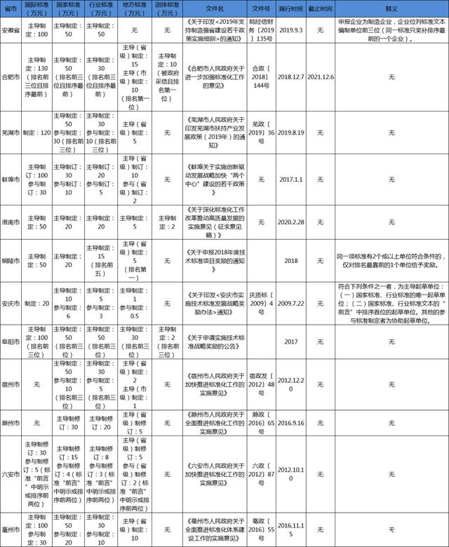 安徽省团体标准补助政策