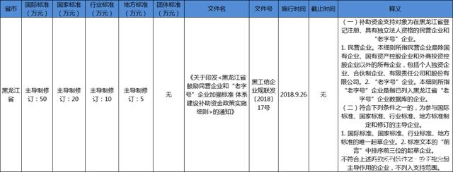 黑龙江省团体标准补助政策