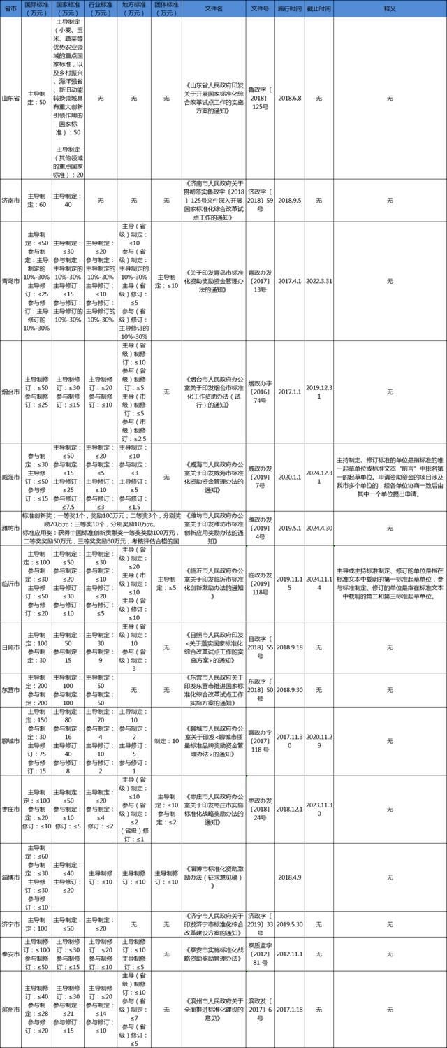 山东省团体标准补助政策