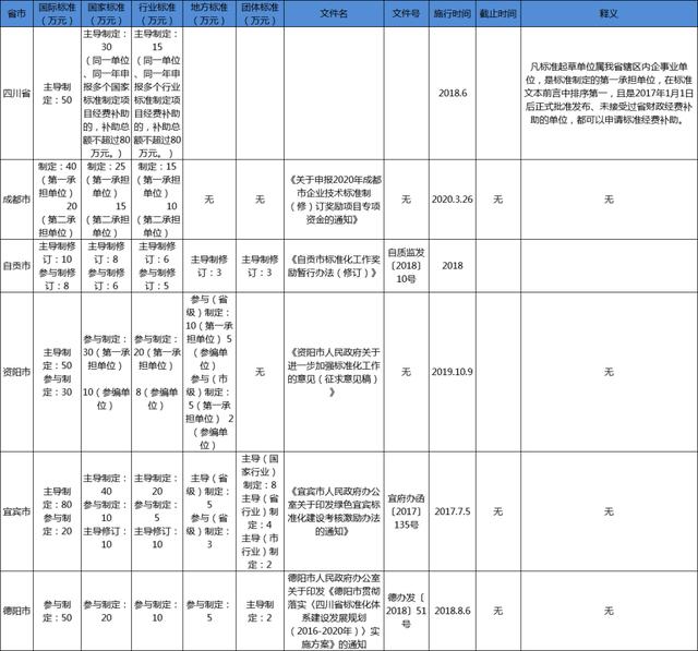 四川省团体标准补助政策