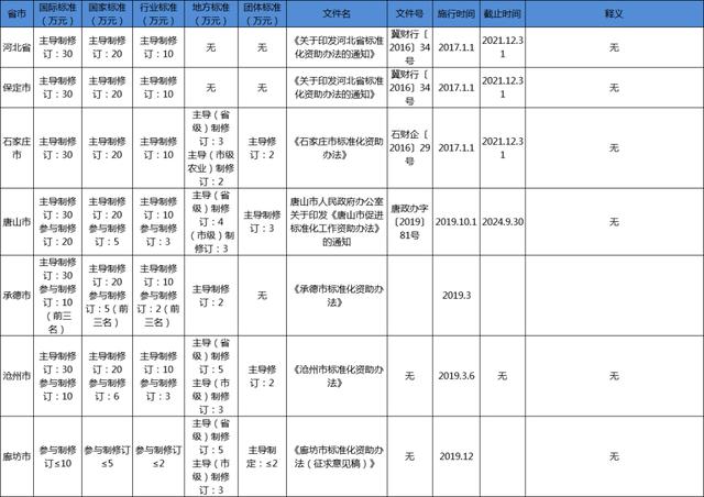 河北省团体标准补助政策