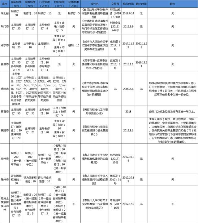 湖北省团体标准补助政策