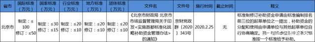 北京市团体标准补助政策