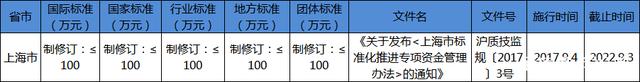 上海市团体标准补助政策