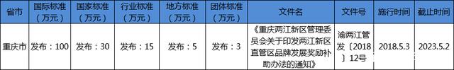 重庆市团体标准补助政策