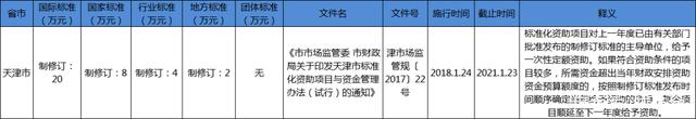 天津市团体标准补助政策