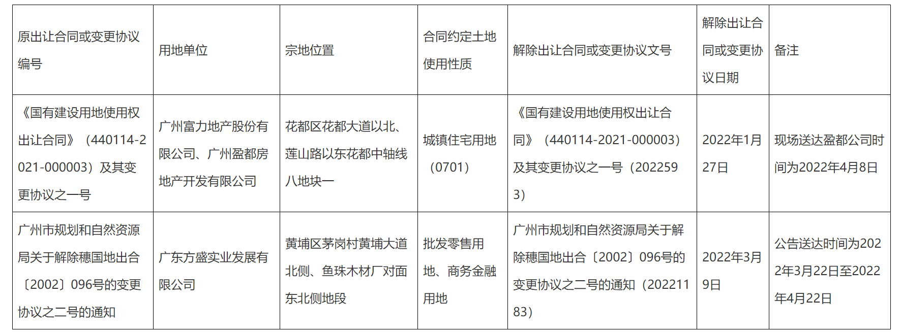 人居要闻|富力地产广州花都一宗宅地被解除土地出让合同 竞得价11.2亿元