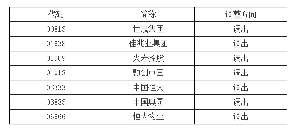 深交所：港股通标的证券名单发生调整并2022年7月11日生效 世茂恒大等被调出