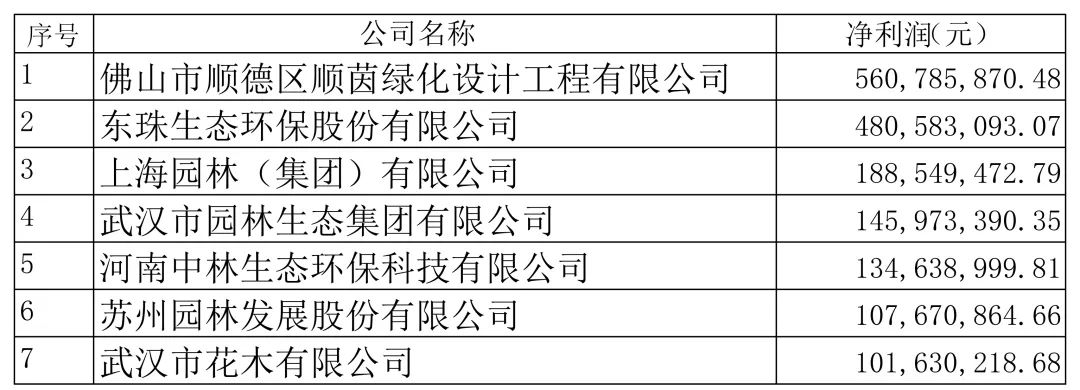 67家企业入列2021年全国城市园林绿化影响力50强