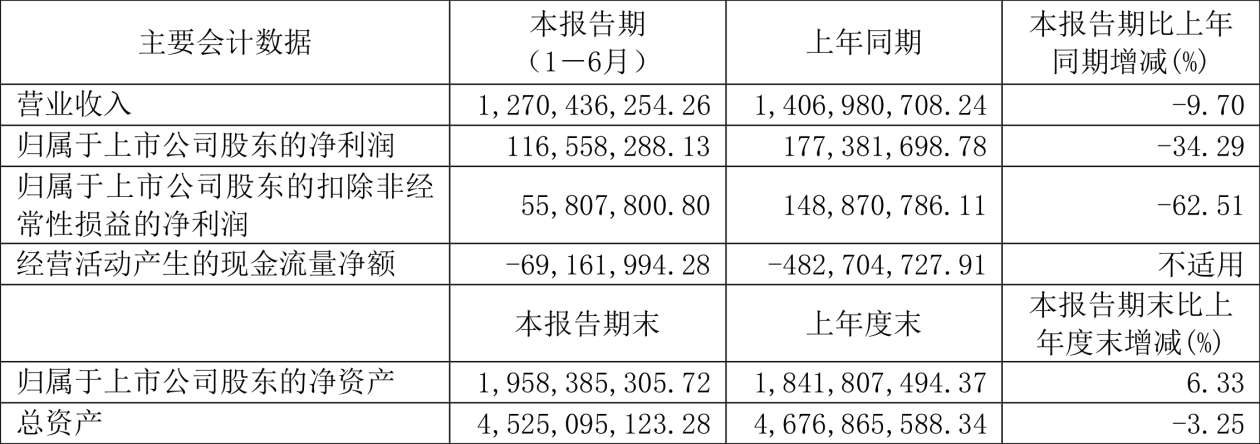 江山欧派：2022年上半年净利润同比下降34.29%