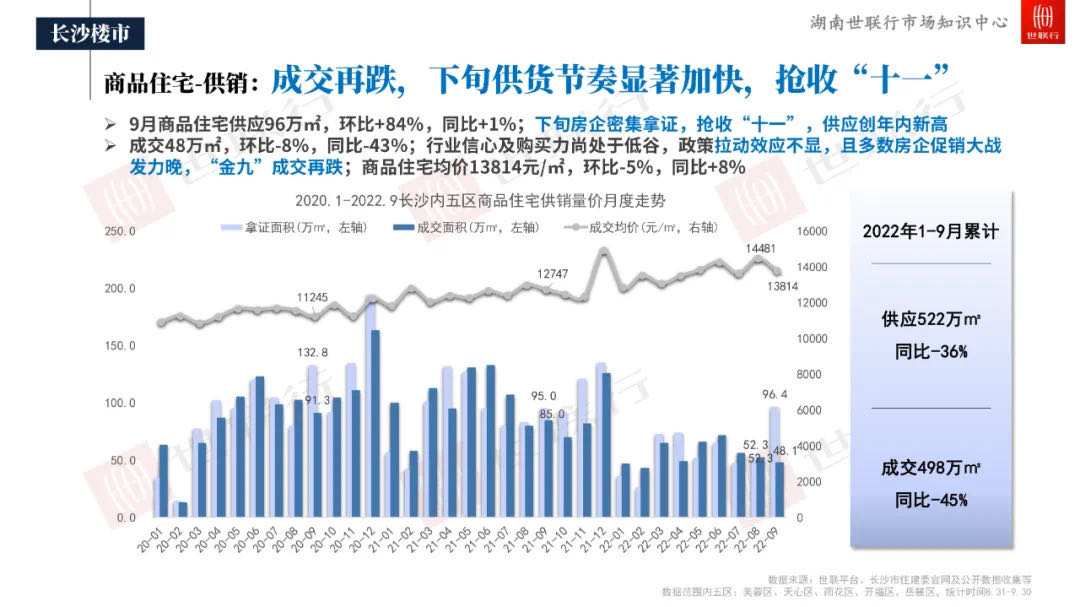 长沙房价连续上涨22个月，单价瞬间逼近35000元/平方米