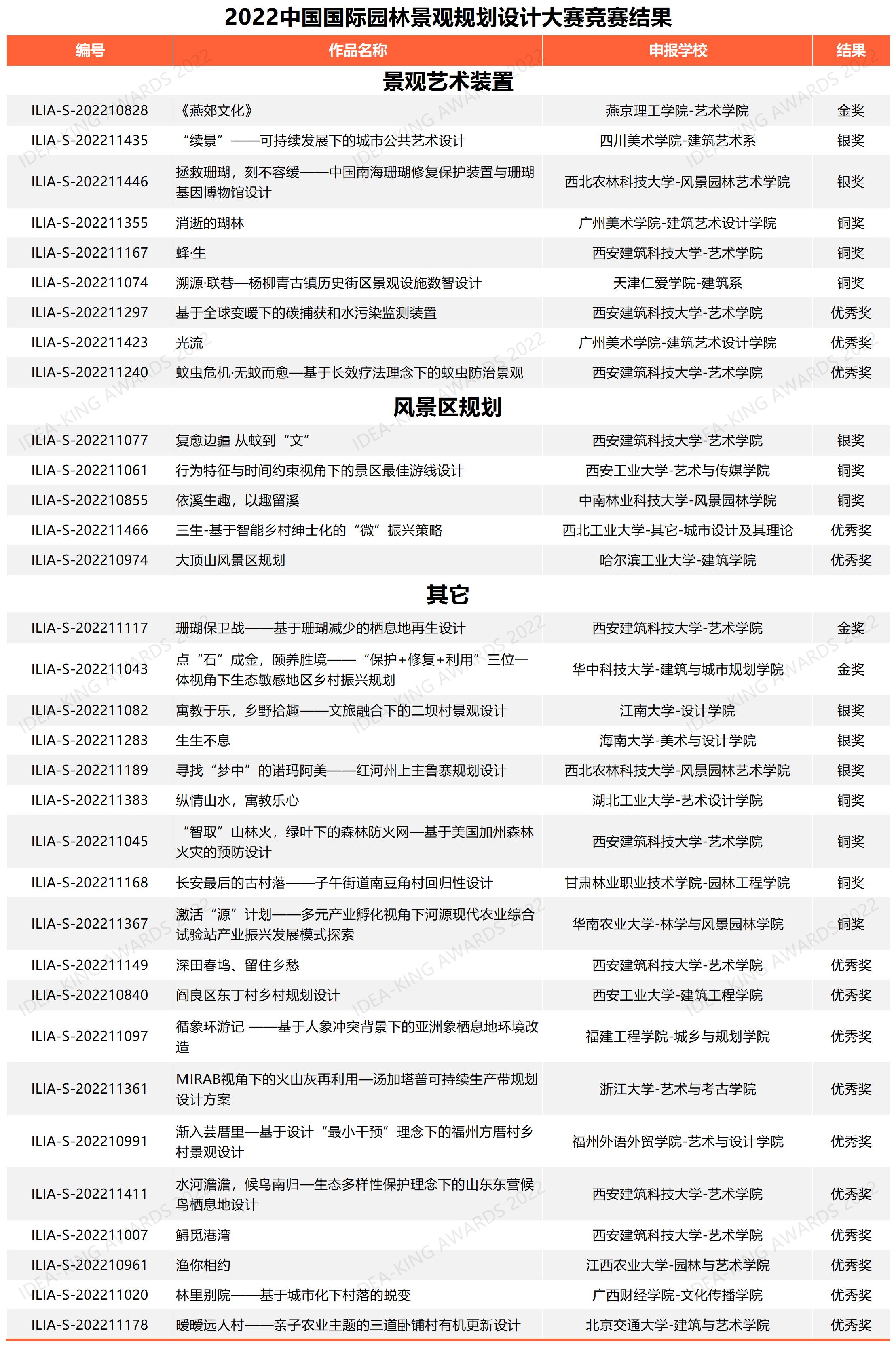 学生组风景绿地装置其它获奖名单（网络公布版）.jpg