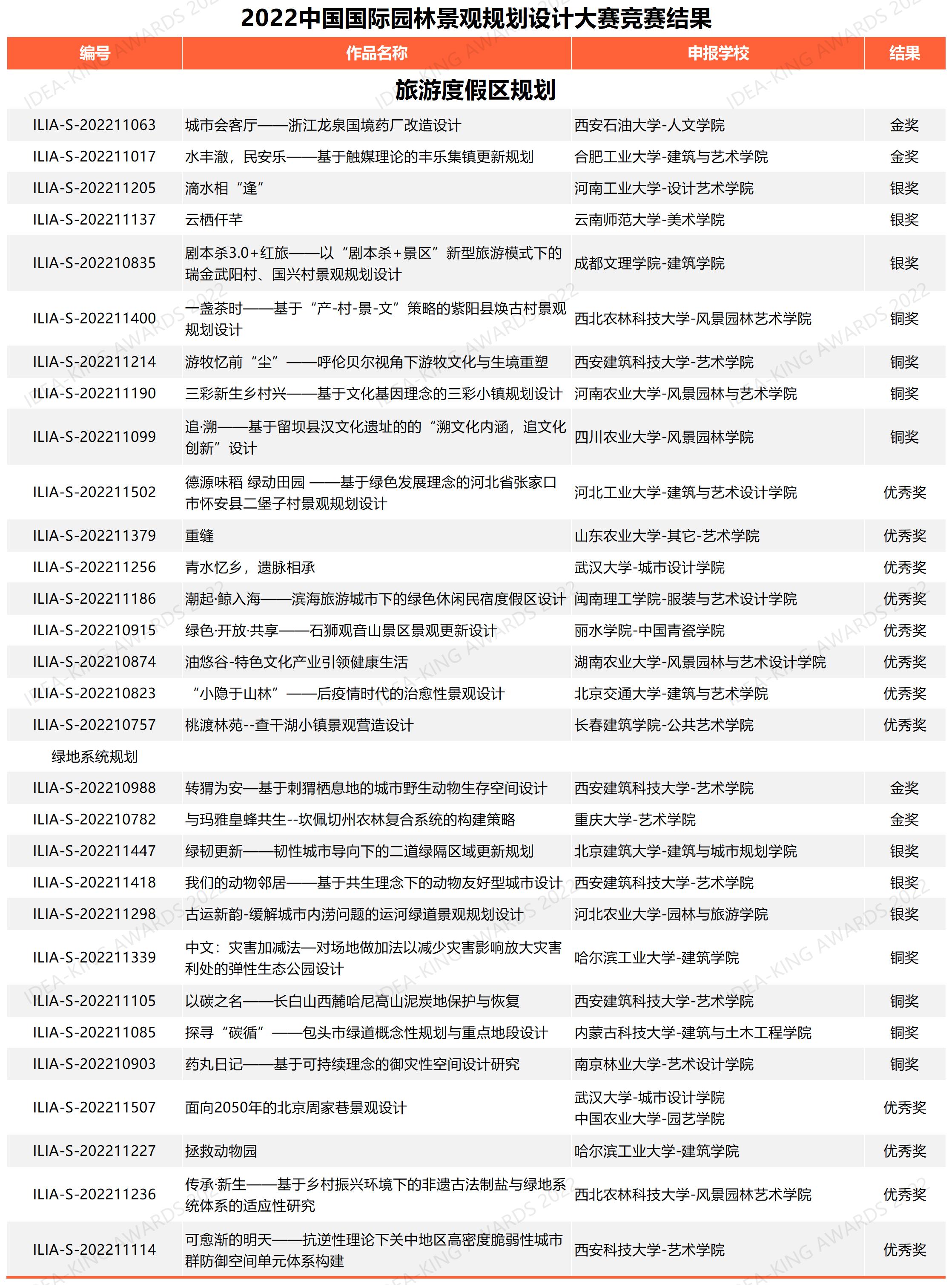學(xué)生組旅游度假區(qū)規(guī)劃獲獎(jiǎng)名單（網(wǎng)絡(luò)公布版）.jpg