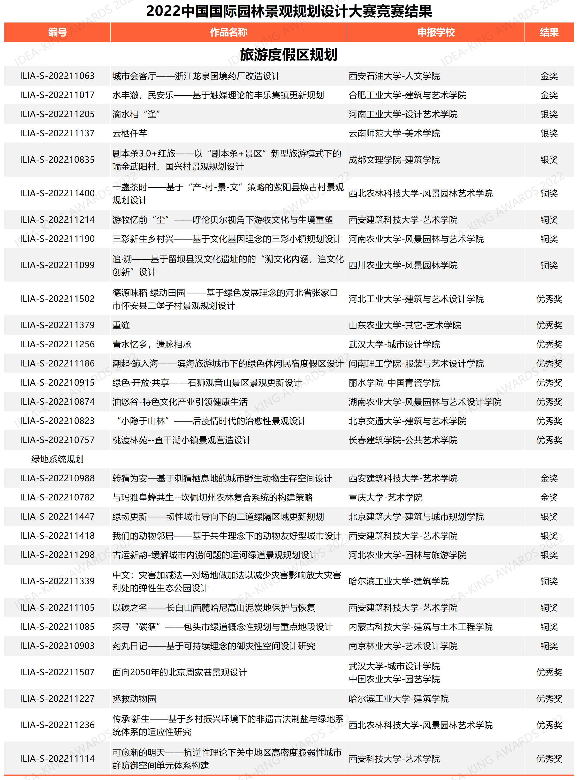 学生组旅游度假区规划获奖名单（网络公布版）.jpg