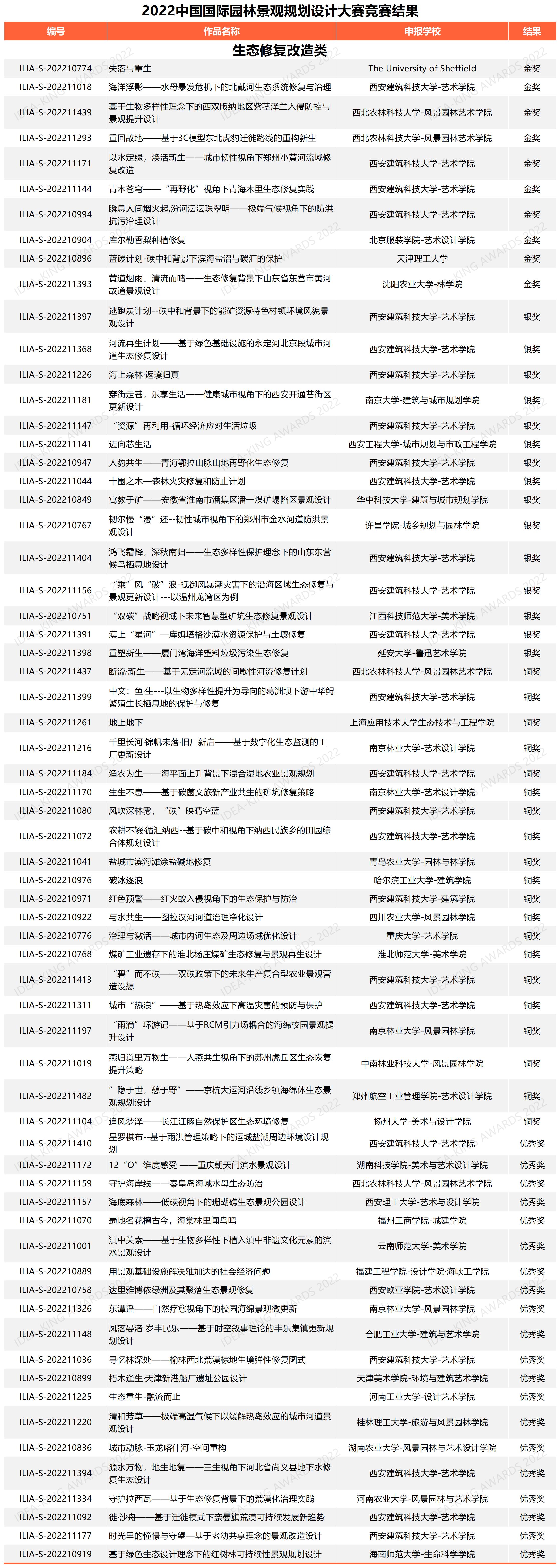 学生组生态修复改造类获奖名单（网络公布版）.jpg