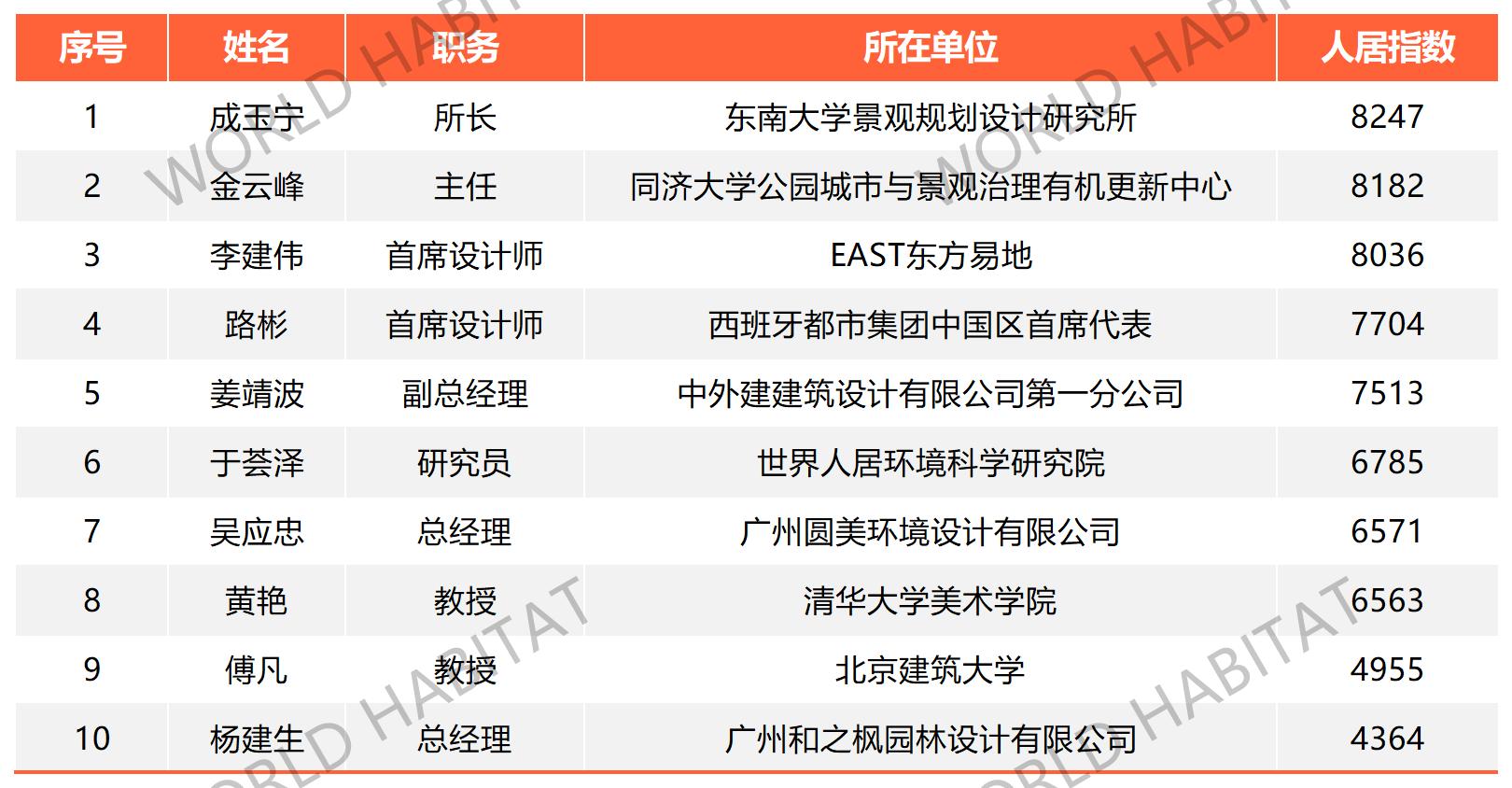 2022世界人居十大最具人气设计师