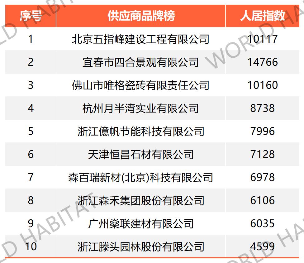 2022世界人居十大供应商排行榜